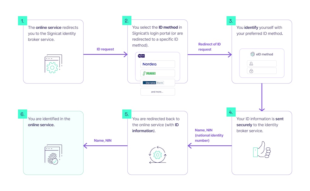 Signicat identity broker