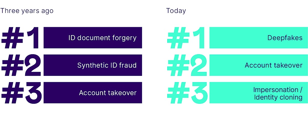 Comparison between the most common types of threats three years ago versus today