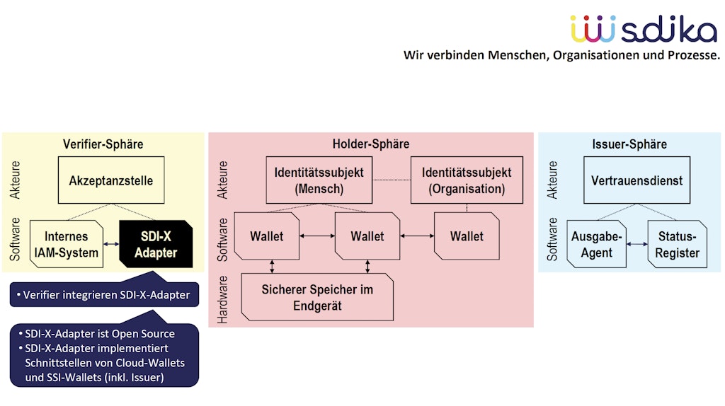 SDIKA soll über sichere digitale Identitäten die digitale Transformation voranbringen. Grafik: FZI, www.fzi.de