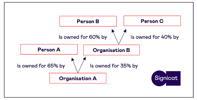 Calculation integrated ownership UBO